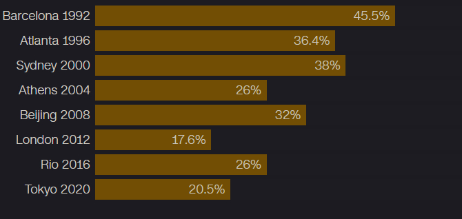 Tỷ lệ các nơi tổ chức sự kiện thể thao Olympic được xây mới hoàn toàn. Ảnh: CNN